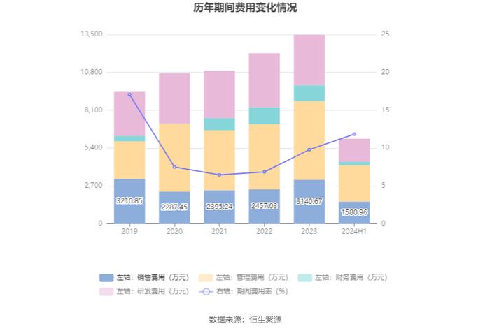 惠柏新材：2024年上半年亏损446.1万元