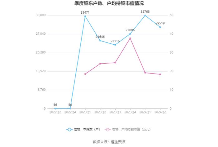 亿道信息：2024年上半年营业收入12.74亿元 同比增长7.73%