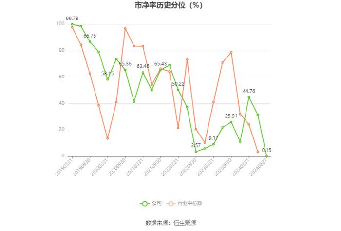 水星家纺：2024年上半年净利润1.46亿元 同比下降13.89%