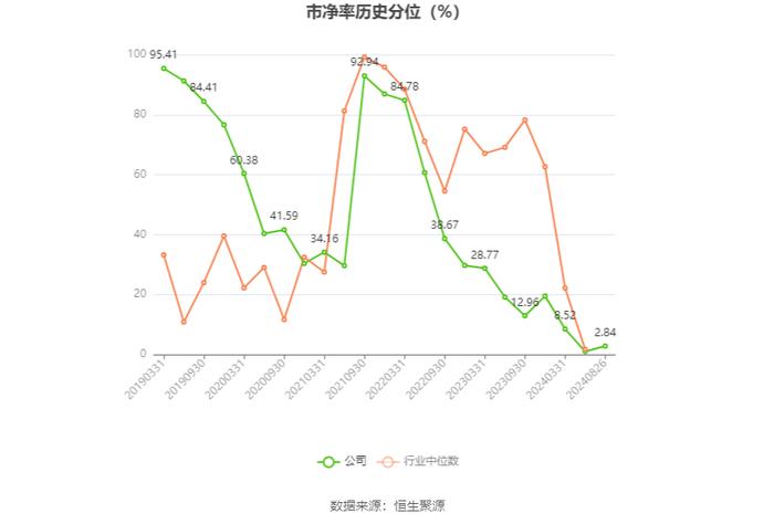 泸天化：2024年上半年净利润1.34亿元 同比下降13.06%