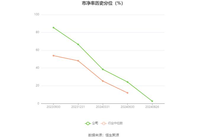 长华化学：2024年上半年净利润2527.79万元 同比下降43.08%