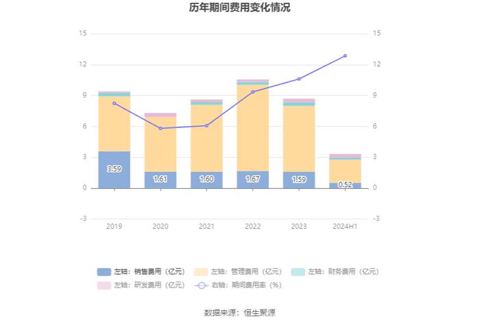 万年青：2024年上半年净利润150.92万元 同比下降99.43%