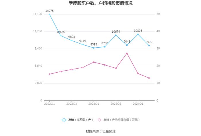 菲林格尔：2024年上半年亏损1504.77万元