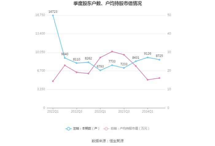 邵阳液压：2024年上半年净利润1041.15万元 同比下降30.95%