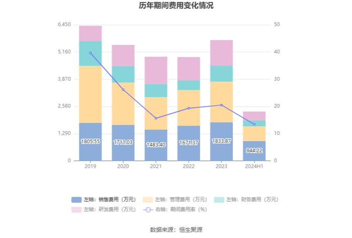 华东数控：2024年上半年净利润564.81万元 同比下降31.92%