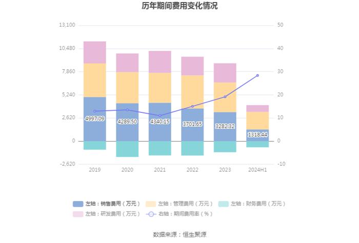 菲林格尔：2024年上半年亏损1504.77万元