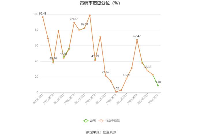 荣泰健康：2024年上半年净利润同比增长6.12% 拟10派3元