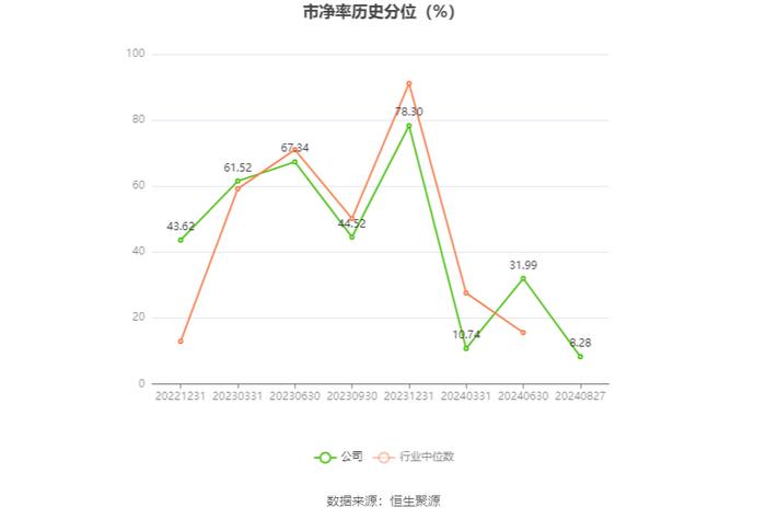 隆扬电子：2024年上半年净利润3001.32万元 同比下降43.18%