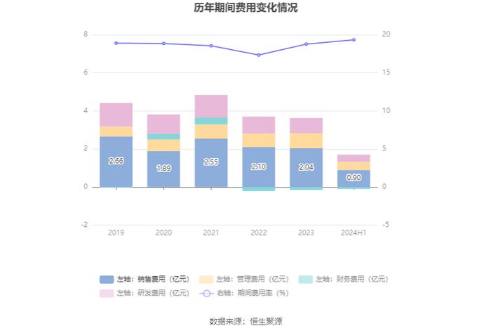 荣泰健康：2024年上半年净利润同比增长6.12% 拟10派3元