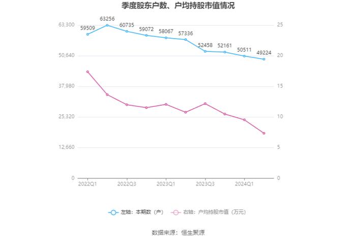 万年青：2024年上半年净利润150.92万元 同比下降99.43%