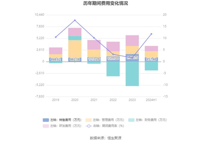 隆扬电子：2024年上半年净利润3001.32万元 同比下降43.18%