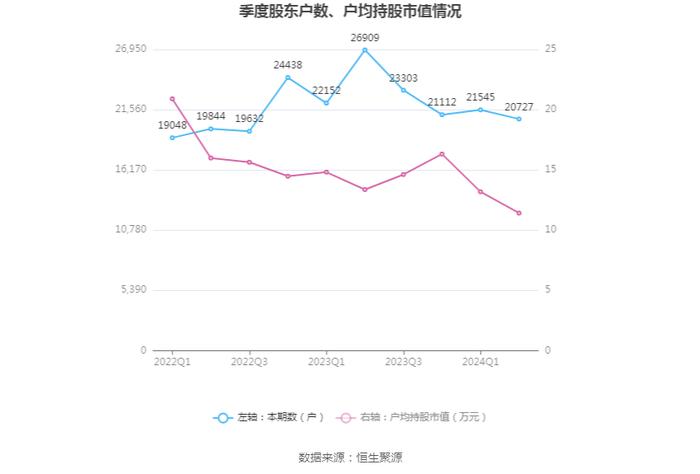 拉芳家化：2024年上半年净利润同比下降31.64% 拟10派0.5元