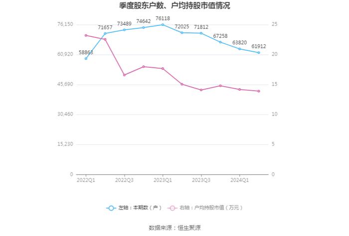 云图控股：2024年上半年净利润4.54亿元 同比下降11.25%