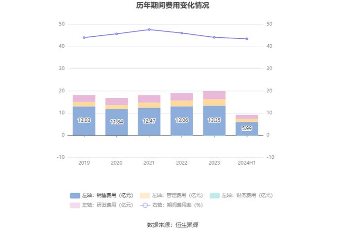 辰欣药业：2024年上半年净利润同比增长2.33% 拟10派2.2元