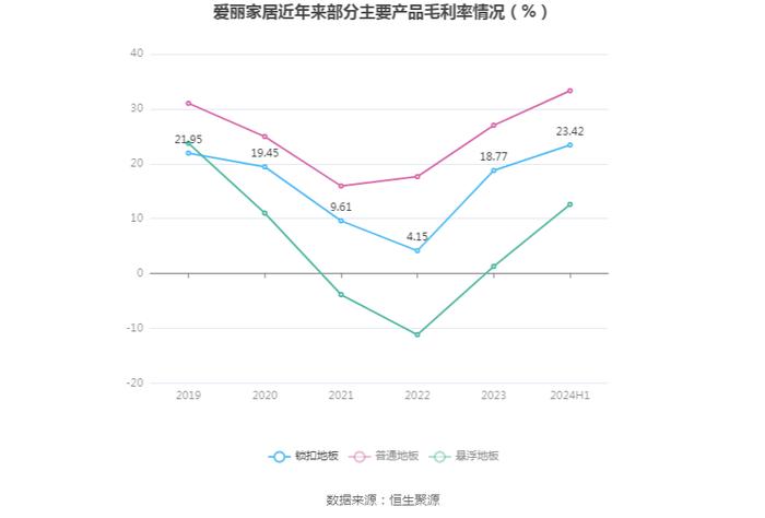 爱丽家居：2024年上半年盈利7230.05万元 同比扭亏