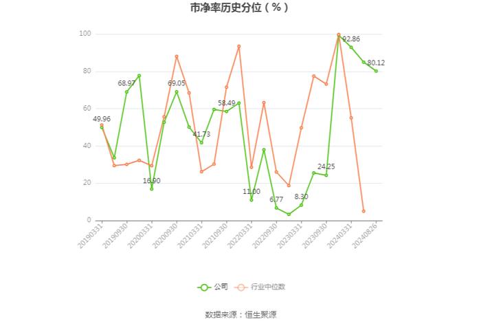 圣龙股份：2024年上半年净利润2080.87万元 同比下降23.63%