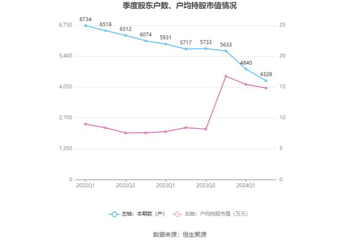 安徽凤凰：2024年上半年净利润同比增长10.05% 拟10派0.6元