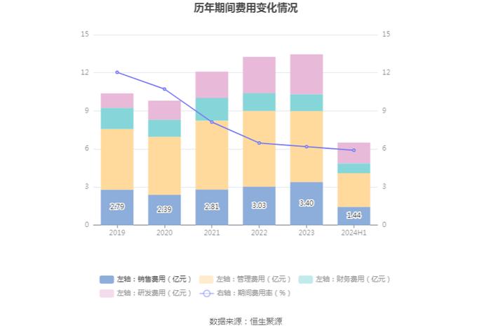 云图控股：2024年上半年净利润4.54亿元 同比下降11.25%