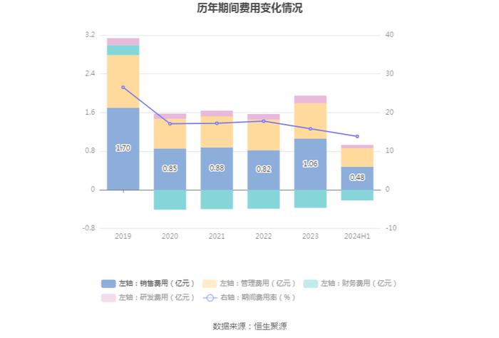 两面针：2024年上半年亏损346.75万元