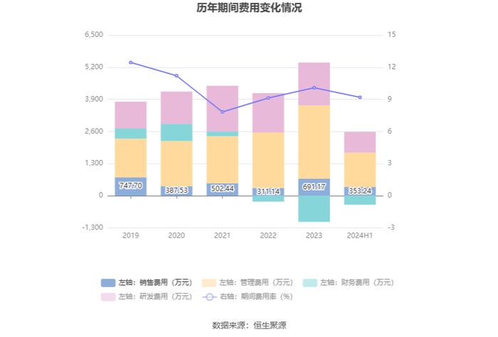 丰立智能：2024年上半年净利润1033.27万元 同比下降48.86%