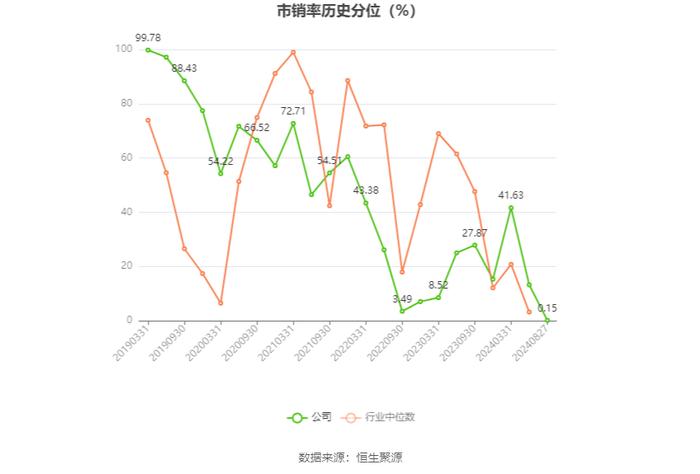 水星家纺：2024年上半年净利润1.46亿元 同比下降13.89%