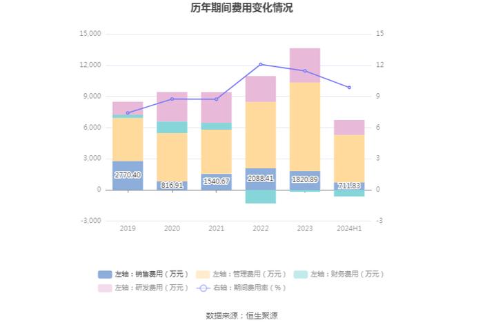 爱丽家居：2024年上半年盈利7230.05万元 同比扭亏