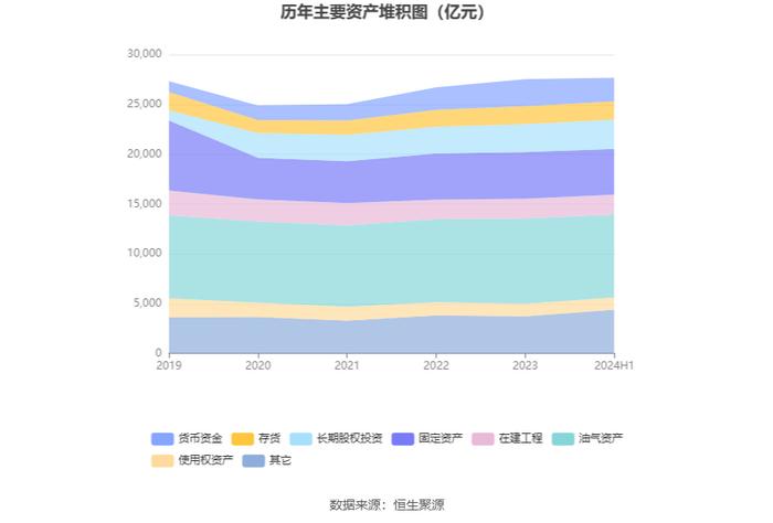 中国石油：2024年上半年净利润886亿元 同比增长3.91% 拟10派2.2元