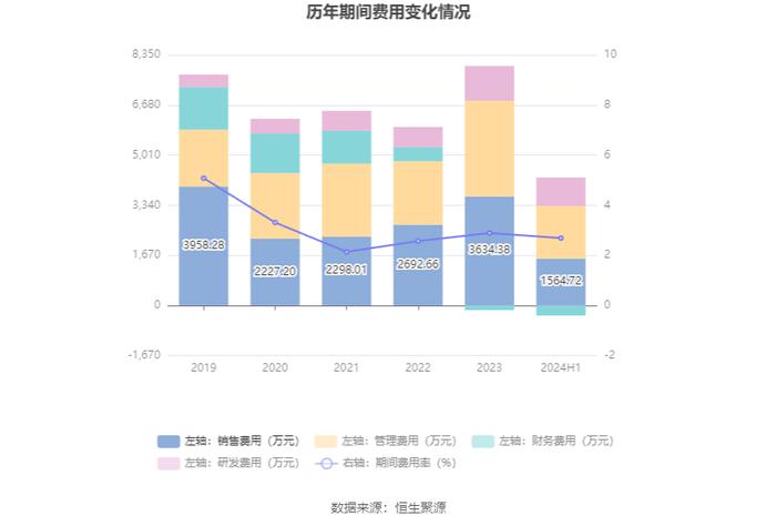 长华化学：2024年上半年净利润2527.79万元 同比下降43.08%