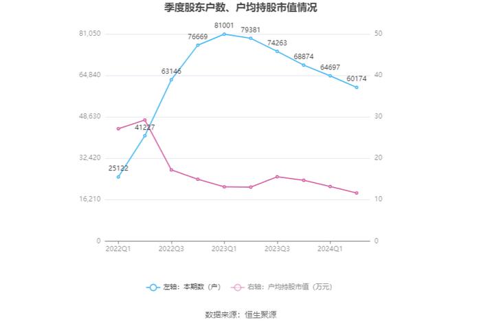 广东鸿图：2024年上半年净利润1.73亿元 同比增长1.52%