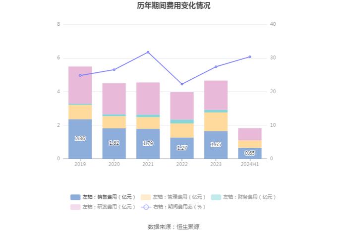 ST天喻：2024年上半年亏损3788.82万元