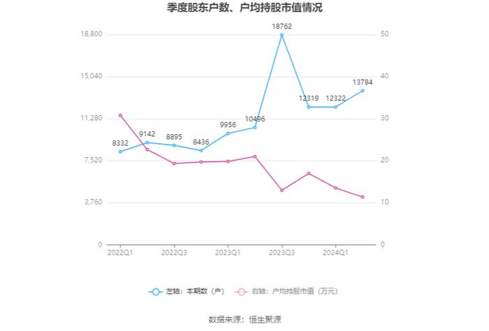 博亚精工：2024年上半年净利润2748.09万元 同比下降12.77%