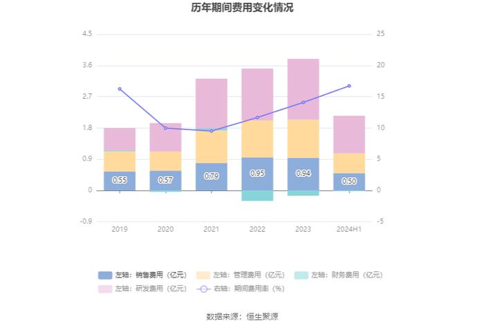 亿道信息：2024年上半年营业收入12.74亿元 同比增长7.73%