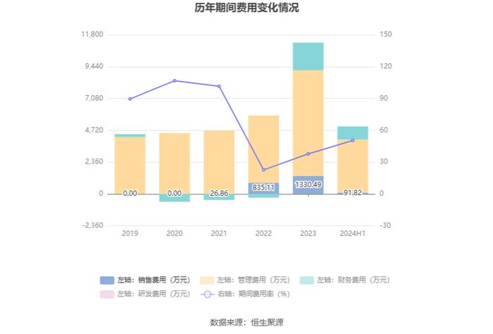 天宸股份：2024年上半年净利润253.80万元 同比下降72.59%