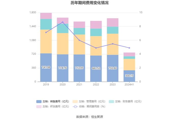 中国石油：2024年上半年净利润886亿元 同比增长3.91% 拟10派2.2元