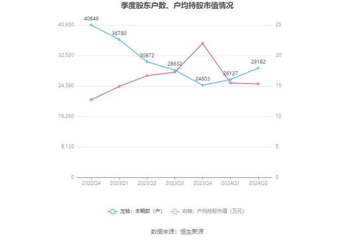 隆扬电子：2024年上半年净利润3001.32万元 同比下降43.18%