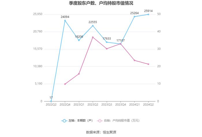 丰立智能：2024年上半年净利润1033.27万元 同比下降48.86%