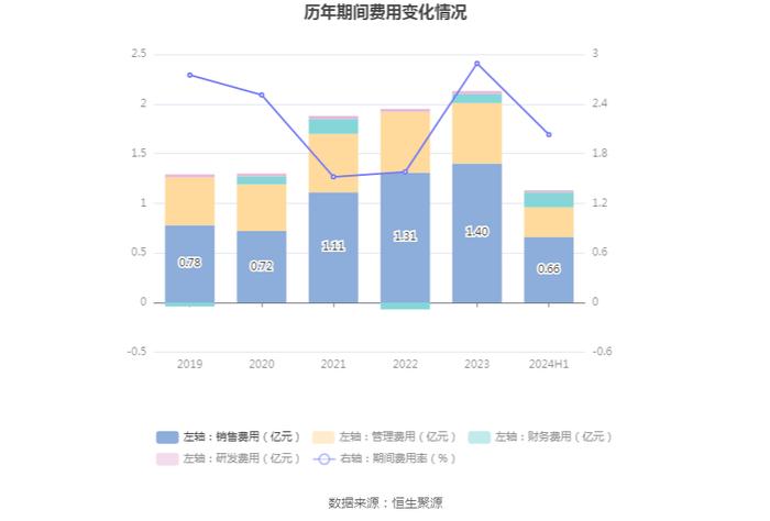 中创物流：2024年上半年净利润1.33亿元 同比增长4.28%