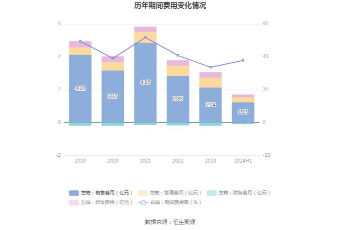 拉芳家化：2024年上半年净利润同比下降31.64% 拟10派0.5元