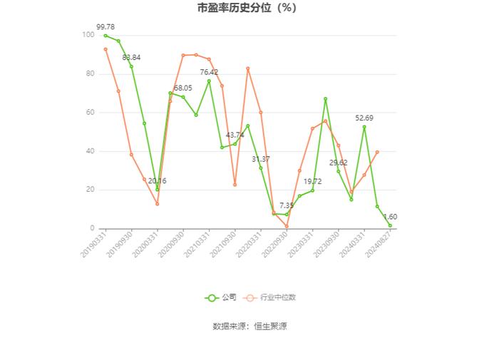 水星家纺：2024年上半年净利润1.46亿元 同比下降13.89%