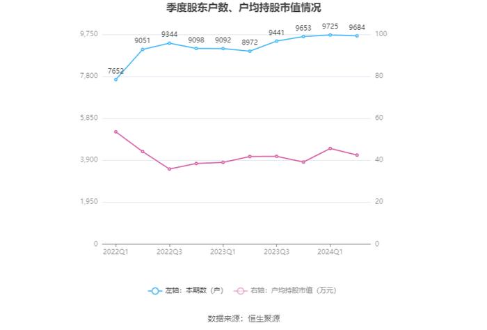 水星家纺：2024年上半年净利润1.46亿元 同比下降13.89%