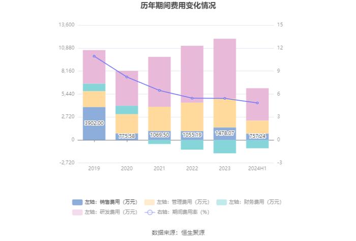 联科科技：2024年上半年净利润同比增长105.94% 拟10派1元