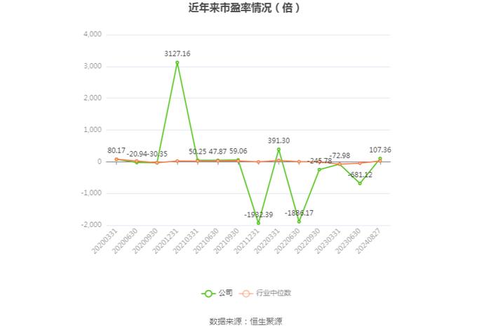 两面针：2024年上半年亏损346.75万元