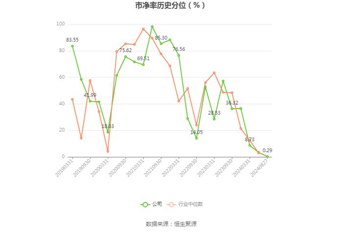 拉芳家化：2024年上半年净利润同比下降31.64% 拟10派0.5元