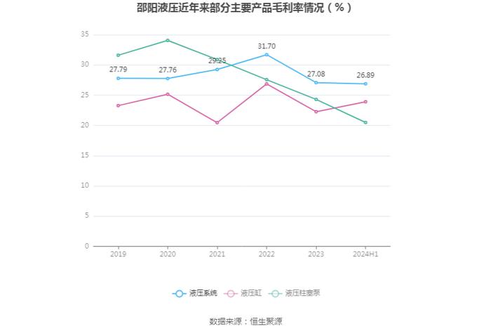 邵阳液压：2024年上半年净利润1041.15万元 同比下降30.95%