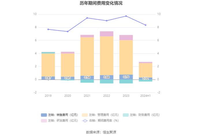 泸天化：2024年上半年净利润1.34亿元 同比下降13.06%