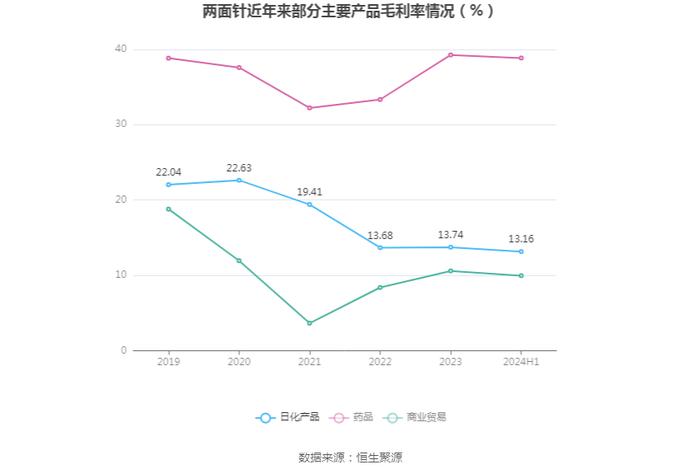 两面针：2024年上半年亏损346.75万元