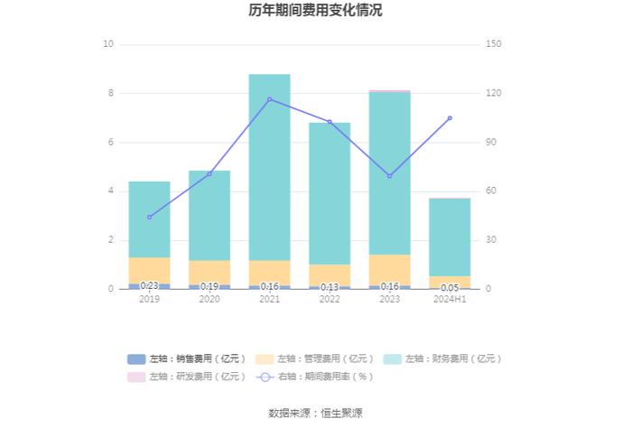 皇庭国际：2024年上半年亏损1.49亿元