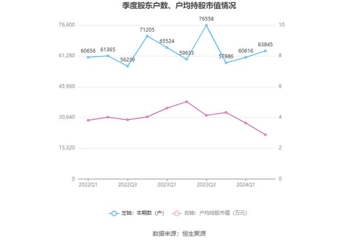 华东数控：2024年上半年净利润564.81万元 同比下降31.92%