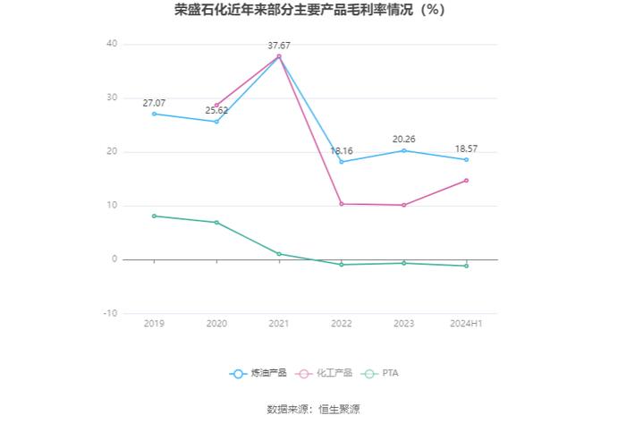 荣盛石化：2024年上半年盈利8.58亿元 同比扭亏