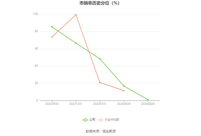 长华化学：2024年上半年净利润2527.79万元 同比下降43.08%